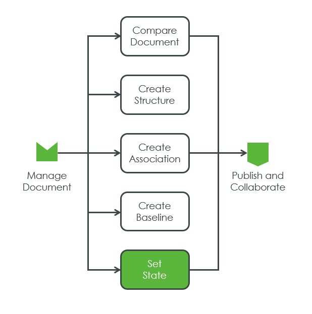 Set State Feature | tutorial | PTC Learning Connector