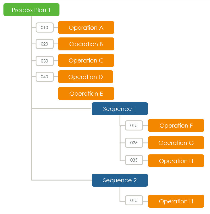 Understand Sequences | tutorial | PTC Learning Connector