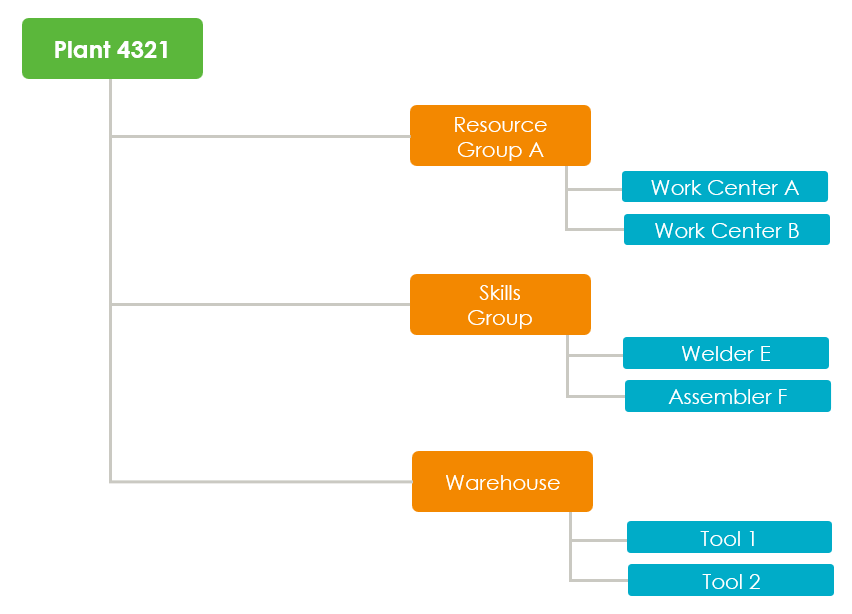 Manufacturing Resource Types | tutorial | PTC Learning Connector