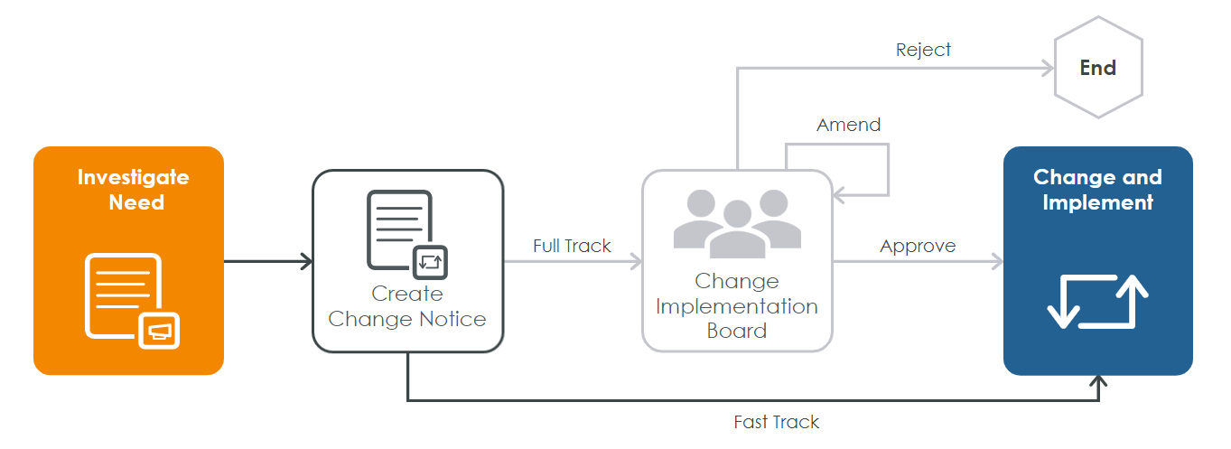 Change Planning Process Overview | tutorial | PTC Learning Connector