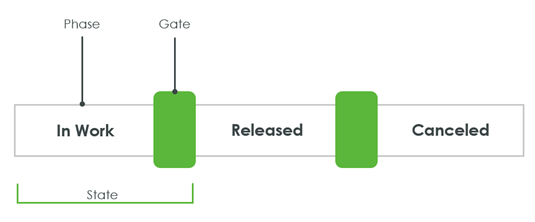 Manage Life Cycle | tutorial | PTC Learning Connector