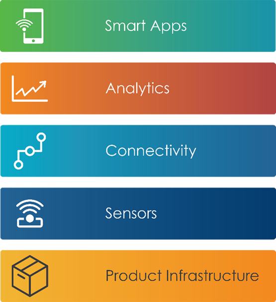 Framework for Designing IoT Products | tutorial | PTC Learning Connector