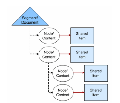 Review the Document Model | tutorial | PTC Learning Connector