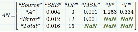Analysis of Variance | tutorial | PTC Learning Connector