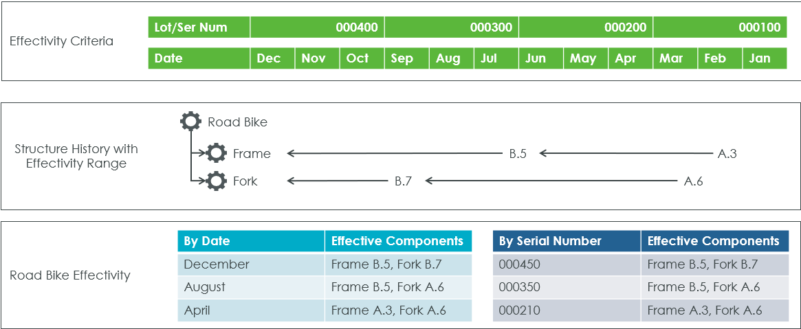 Use Effectivity Types | tutorial | PTC Learning Connector