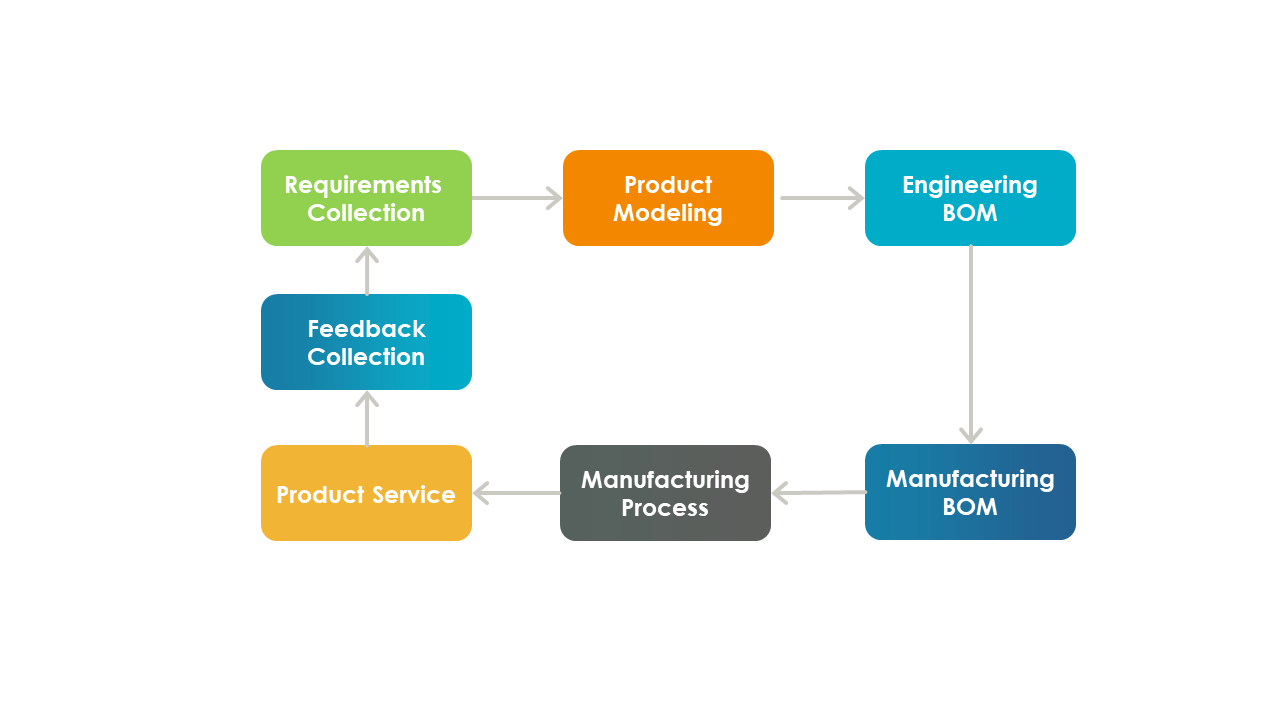 Product Data Journey | tutorial | Playlist | PTC Learning Connector