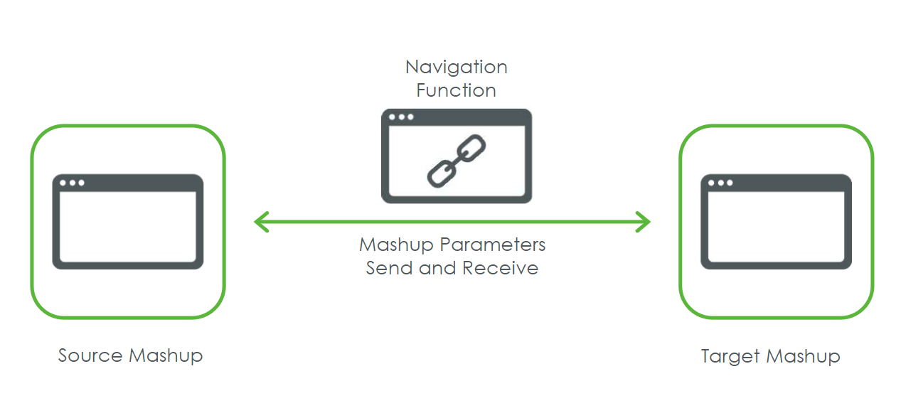 Mashup Navigation Function | tutorial | PTC Learning Connector