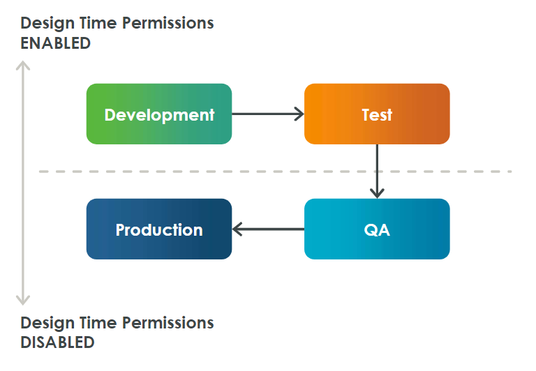 Explore the Four Servers Framework | tutorial | PTC Learning Connector