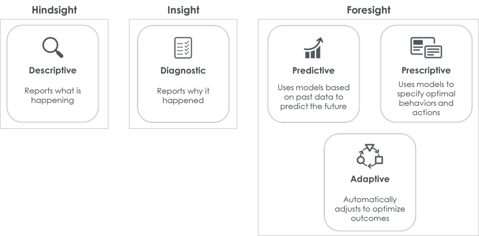 Analytics Maturity Model | tutorial | PTC Learning Connector