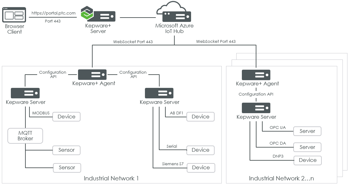 Kepware+ Functionality and Architecture Overview | tutorial | Playlist ...