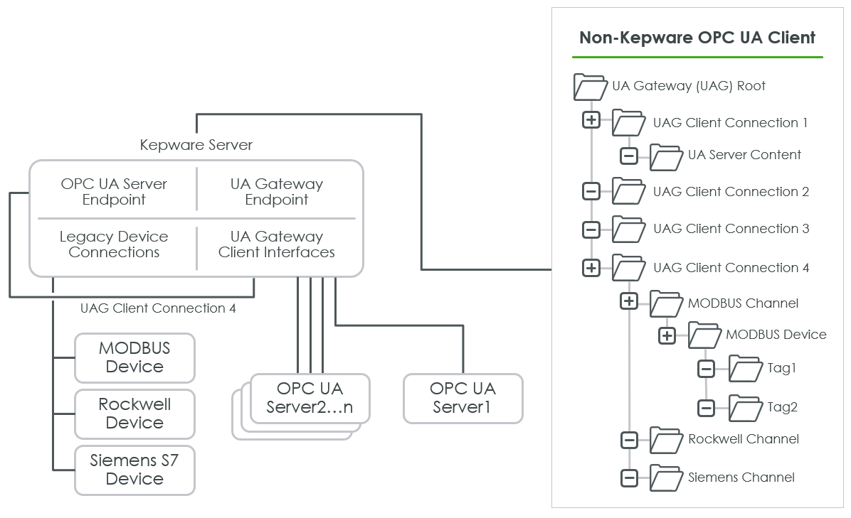 Kepware UA Architecture Overview | Tutorial | PTC Learning Connector