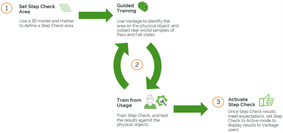 Step Check Design Set up, Train and Activate Step Check | tutorial | PTC Learning Connector